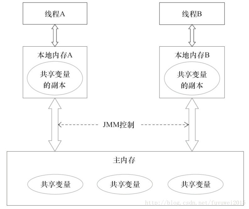 synchronized和volatile关键字printfscnaf的博客-