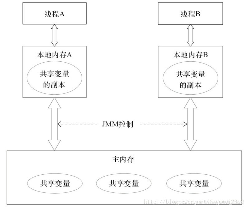 java内存模型