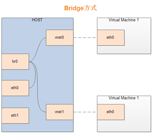NAT模式 桥接模式bridge原理理解