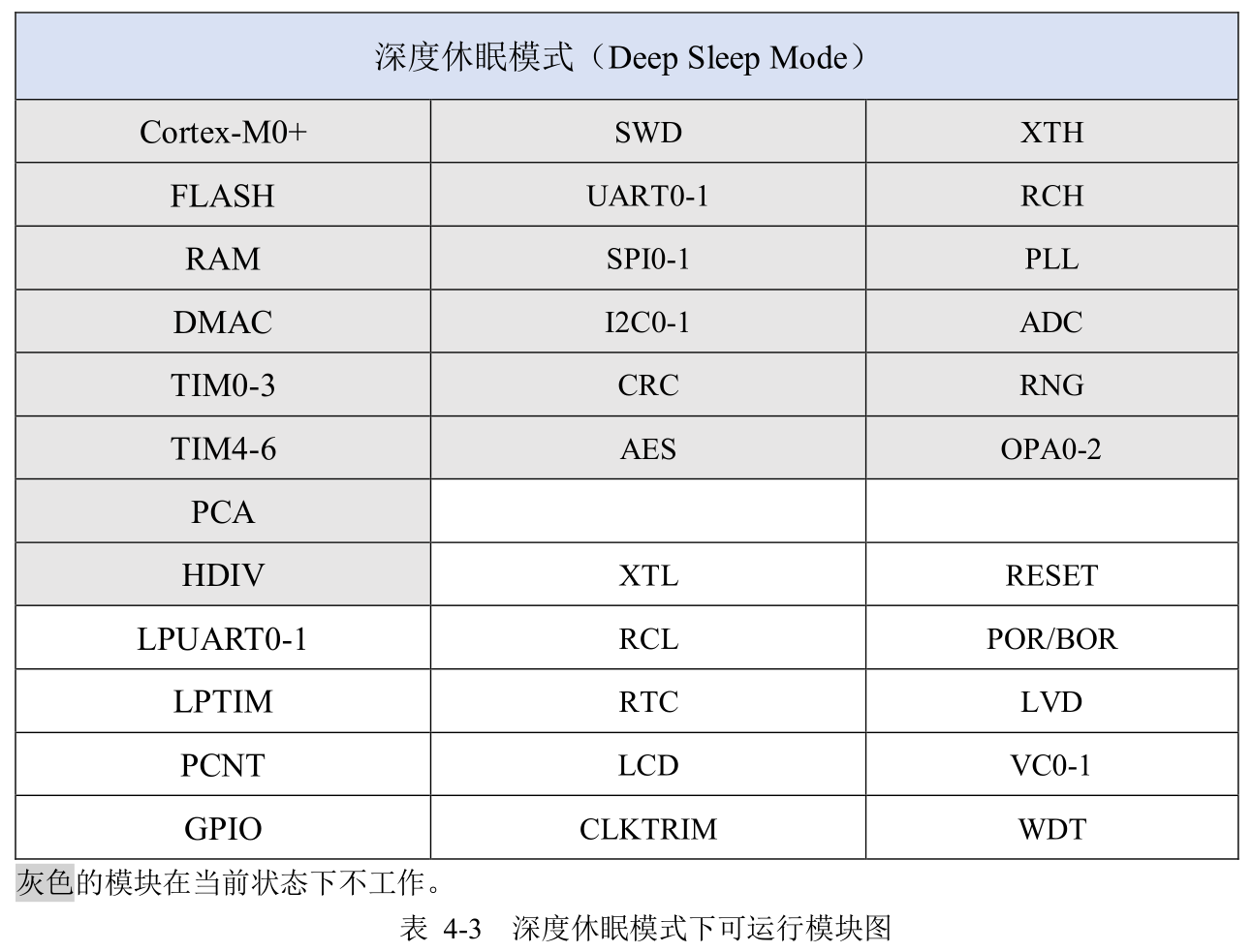 华大单片机如何设置深度休眠来实现超低功耗芯缘意码的博客-