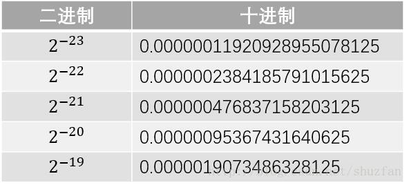 基础软硬件】IEEE 754规定的浮点数规则与发送与接收float数据的代码