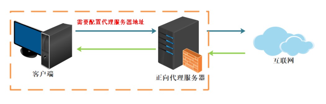 商城业务-nginx-搭建域名访问环境一（反向代理配置）runewbie的博客-