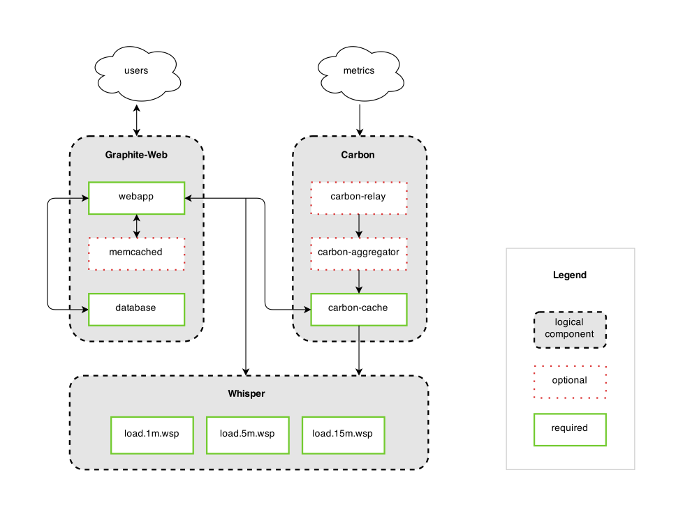 Graphite+Grafana+InfluxDB架构_influxdb架构图CSDN博客