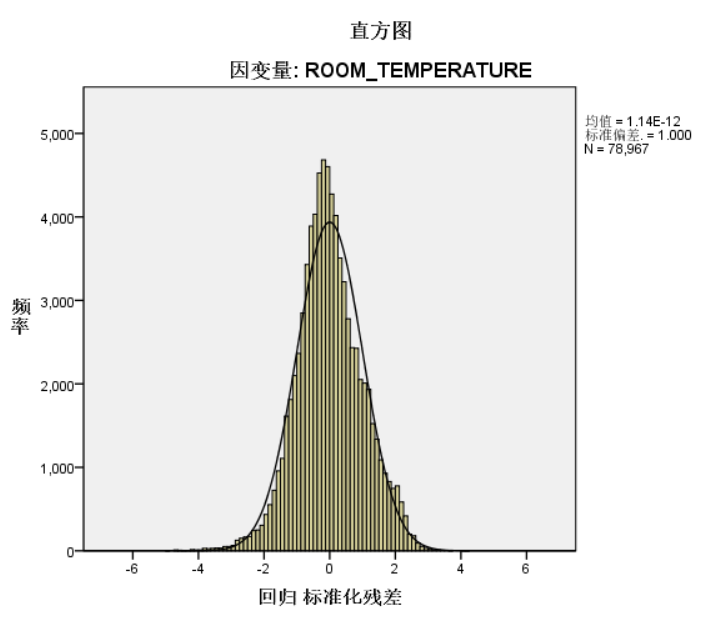 基于spss的多元回归分析模型