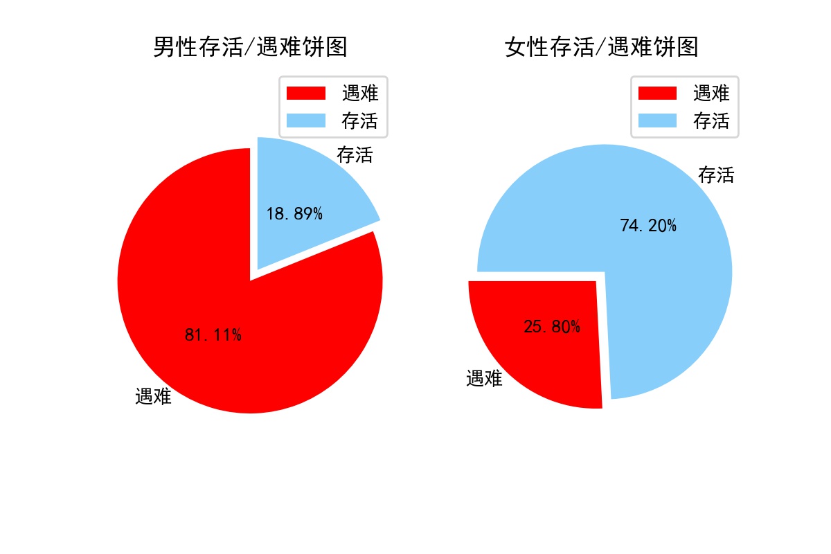 Python Matplotlib在一个画布上画多个饼图 爱吃干脆面的小潘 程序员宅基地 程序员宅基地