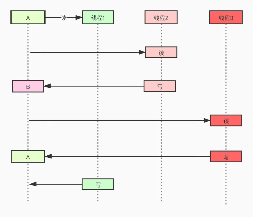 Java高并发编程基础笔记（锁、并发容器、线程池）qq42197800的博客-