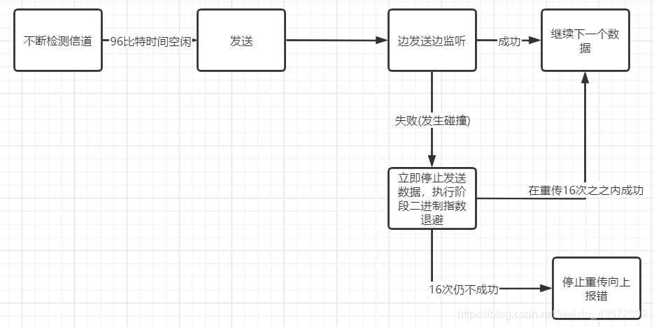 互联网的组成_数据链路层