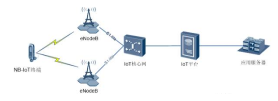 NB-IOT的数据传输流程和双工模式ZR-