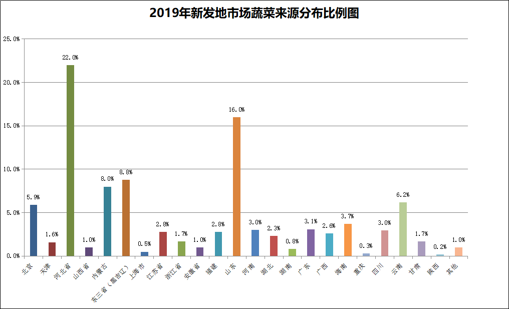 “新.发.地”——北京的菜篮子有多大？qq46071146的博客-