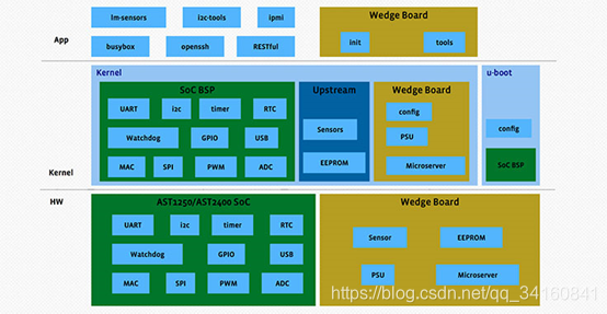 Bmc Microcontroller OpenBmc开发1:openbmc简介_MasterHu88的博客-CSDN博客