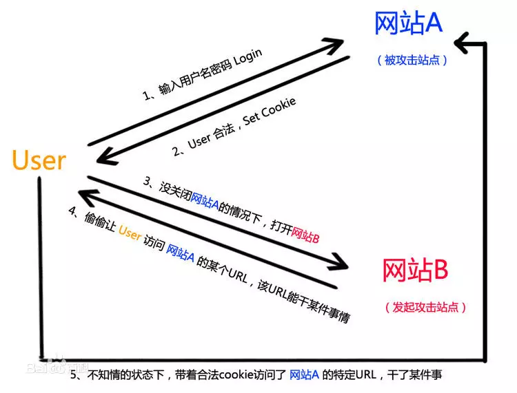 跨域的本质ourLang-