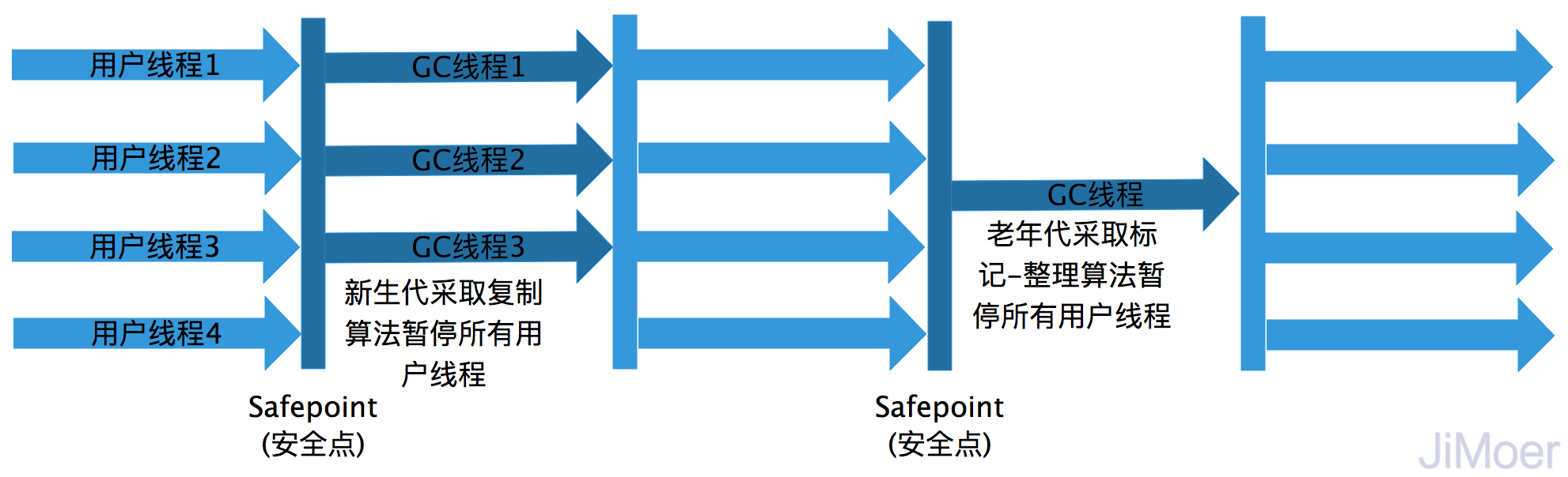 ParNew/Serial Old收集器运行示意图