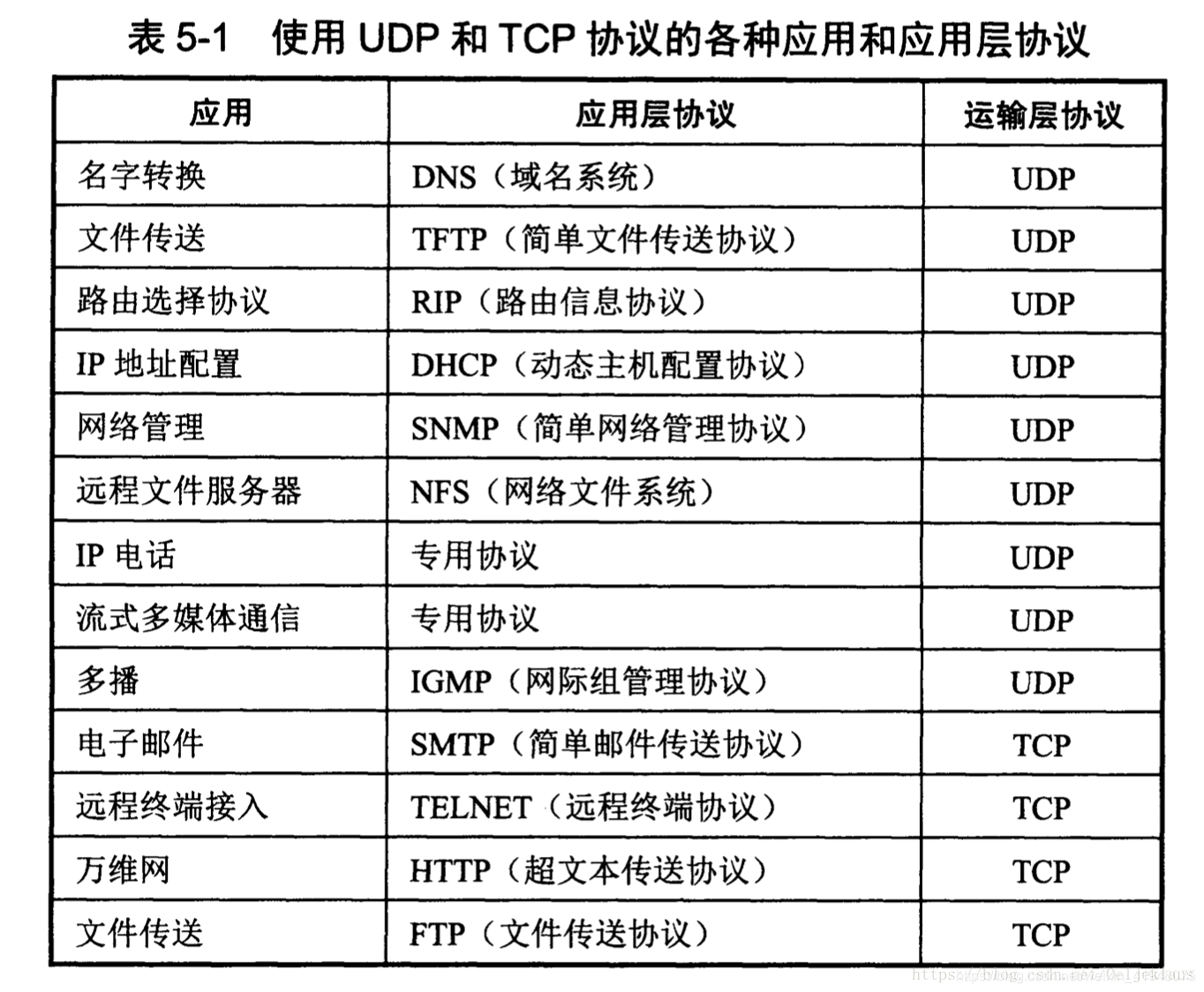 TCP、UDP协议