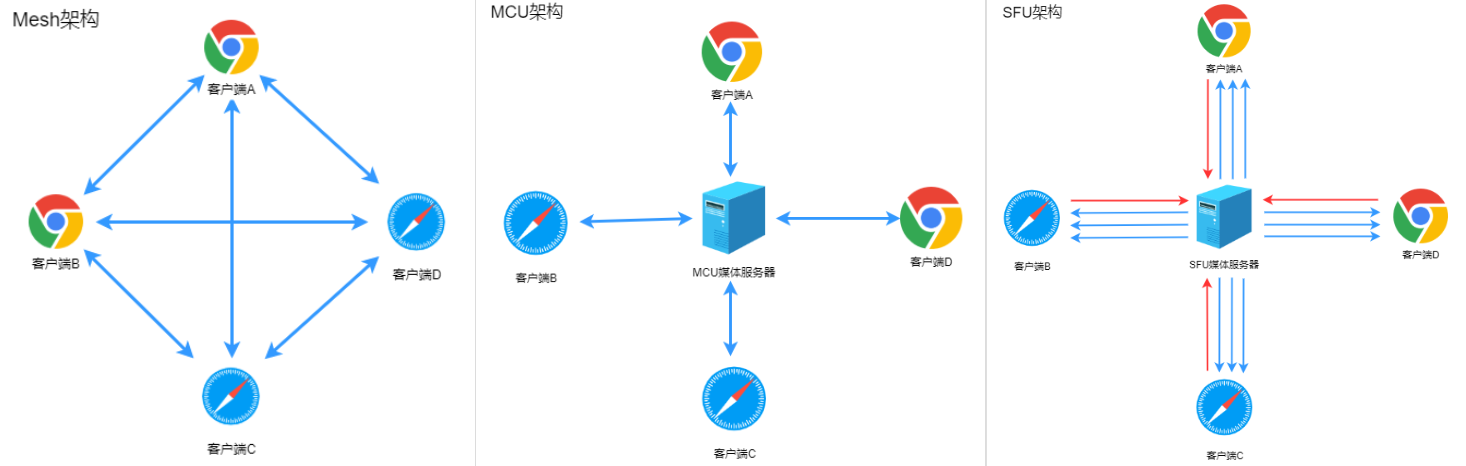 Webrtc音视频会议之Mesh/MCU/SFU三种架构