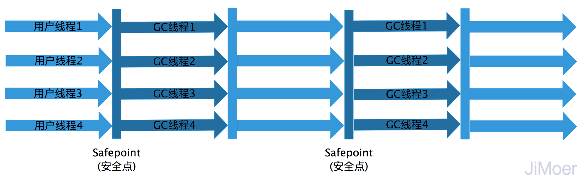 Parallel Scavenge收集器的运行示意图