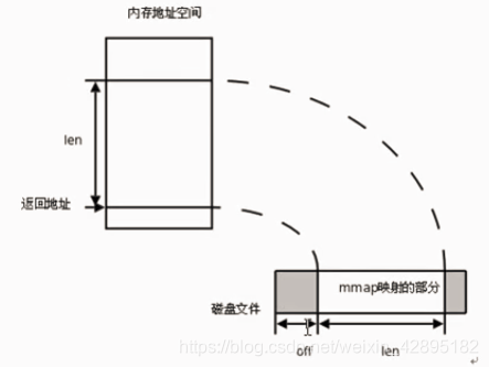 存储映射