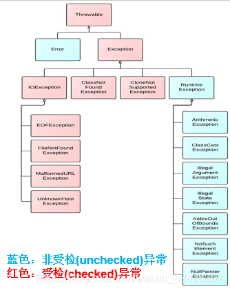 异常体系结构