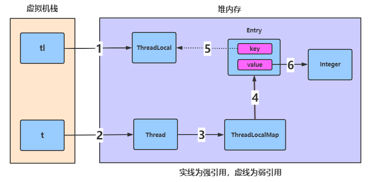 ThreadLocal使用不好，小心造成内存泄露！