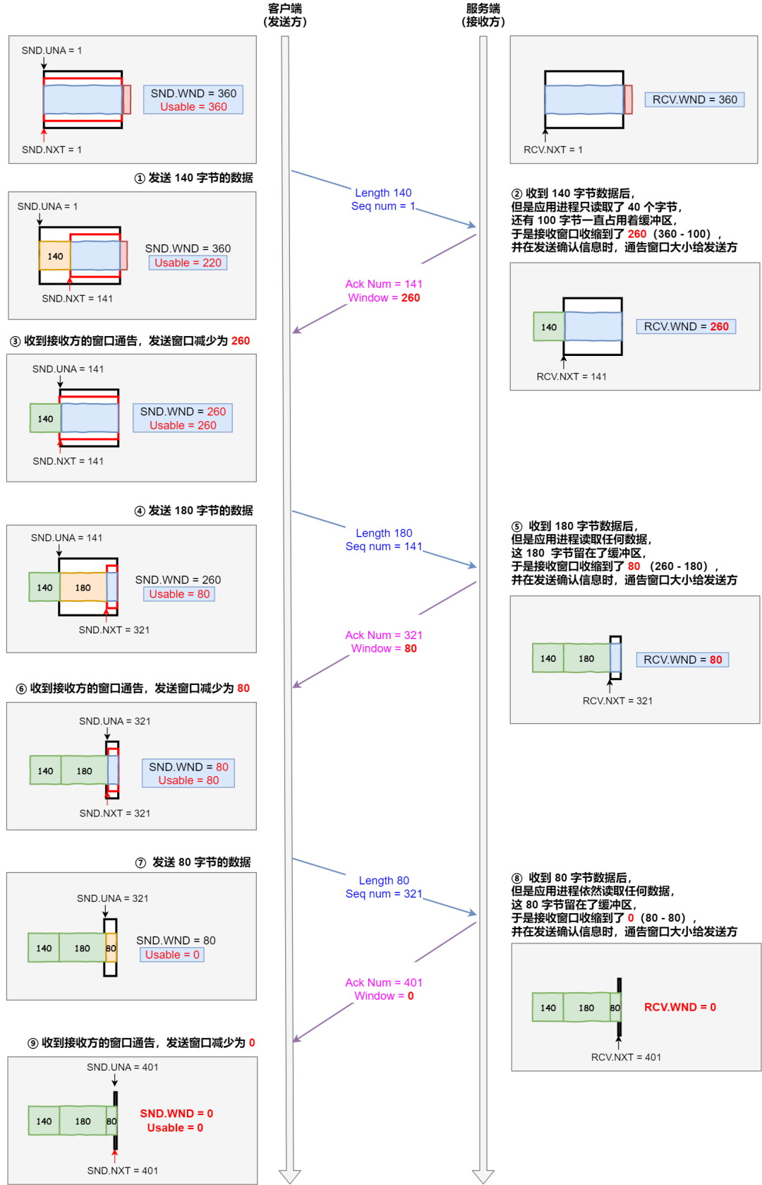 接收方处理不及时