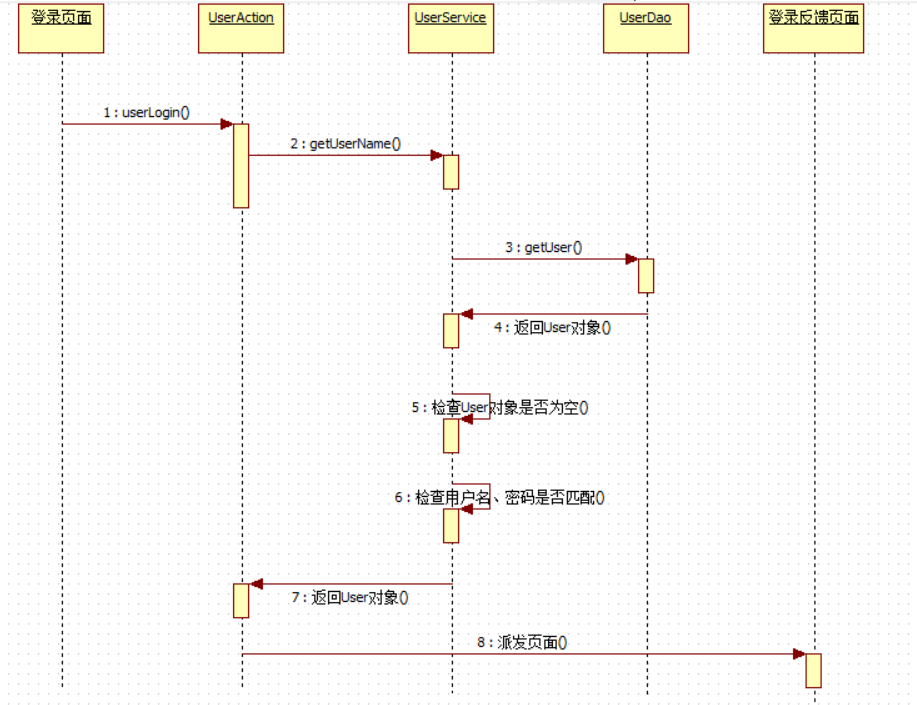 时序图(sequence diagram)