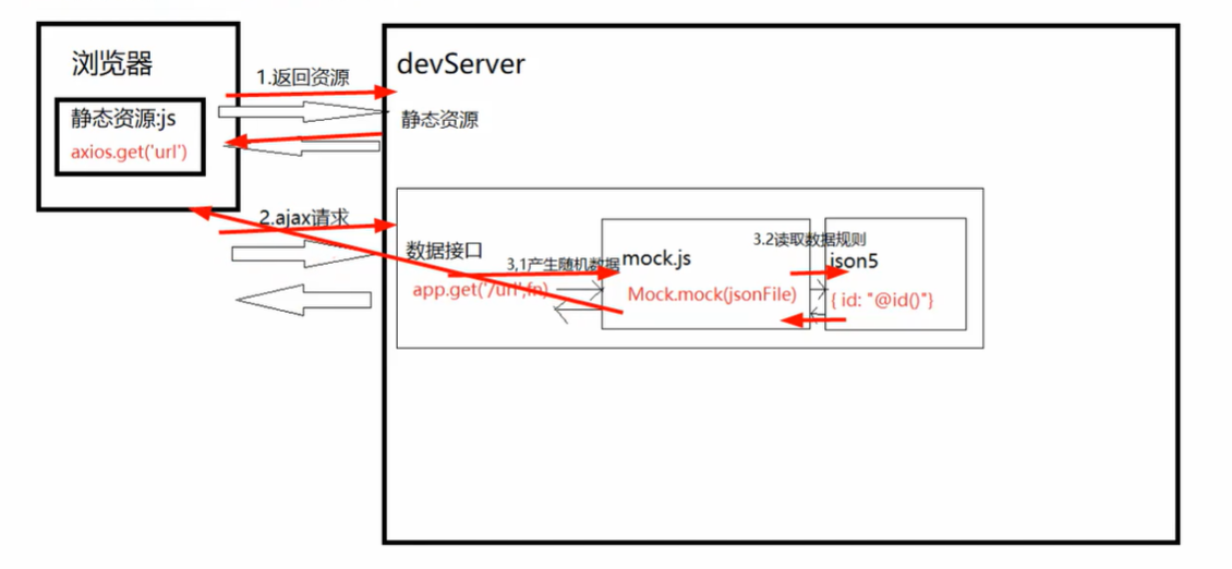 拿下Mockjs，让你不再等待后端老铁 Jdoit CW的博客-