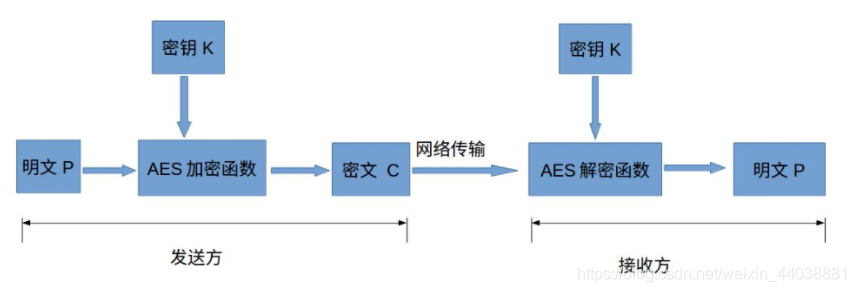 [外链图片转存失败,源站可能有防盗链机制,建议将图片保存下来直接上传(img-ckVTxNfA-1592053086134)(D:\Python\Python笔记\爬虫高级\加密算法\assets.png)]