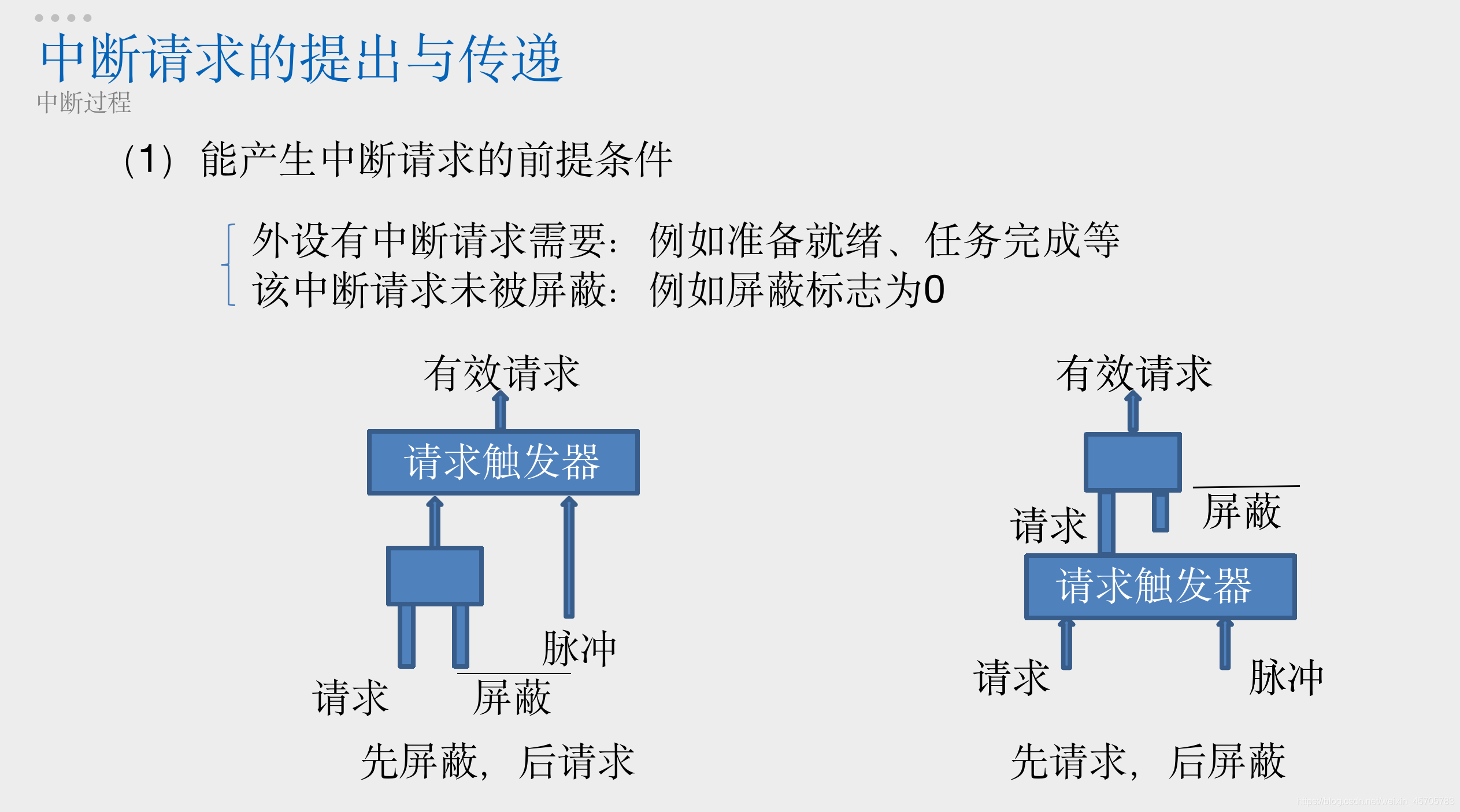 能产生中断请求的前提条件