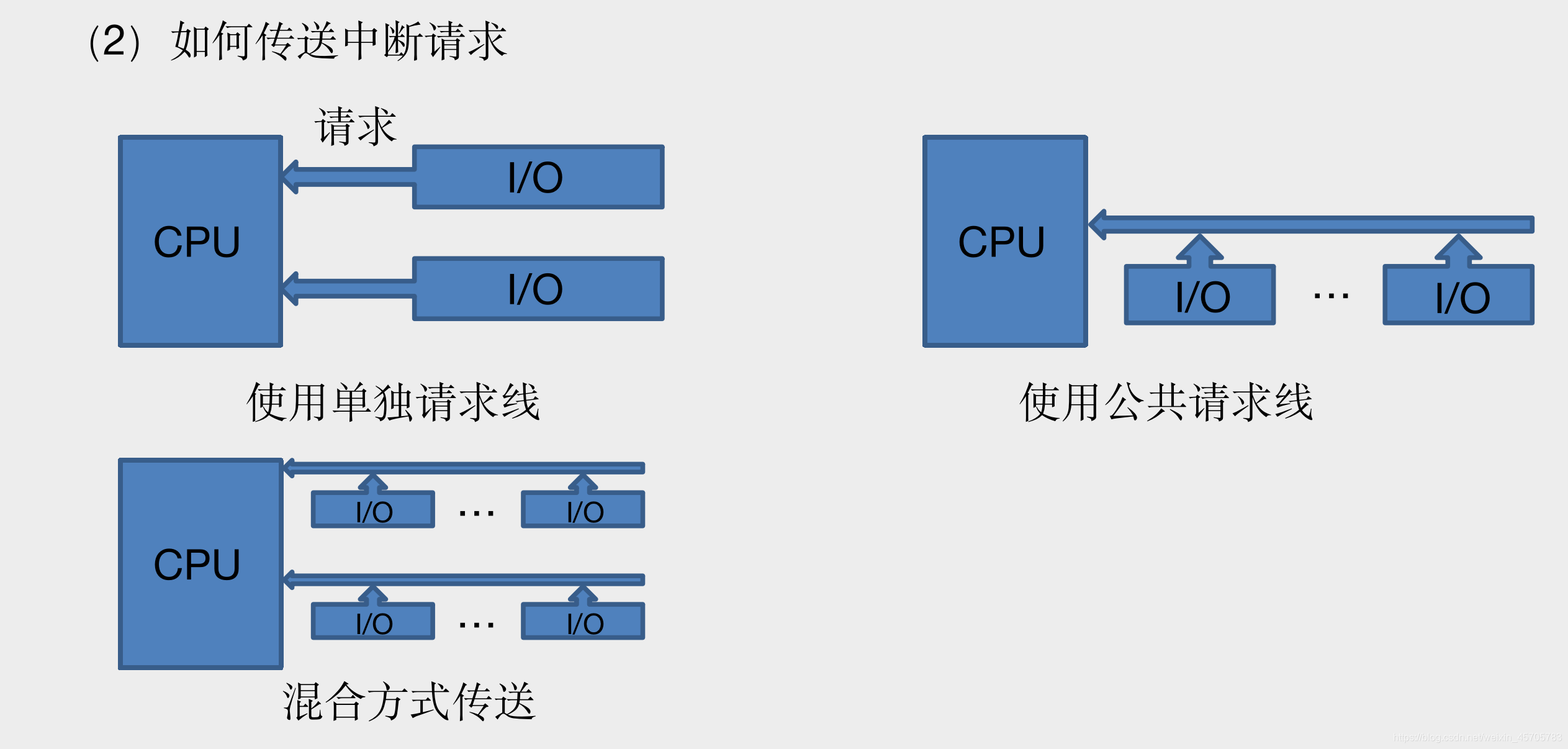 如何传送中断请求