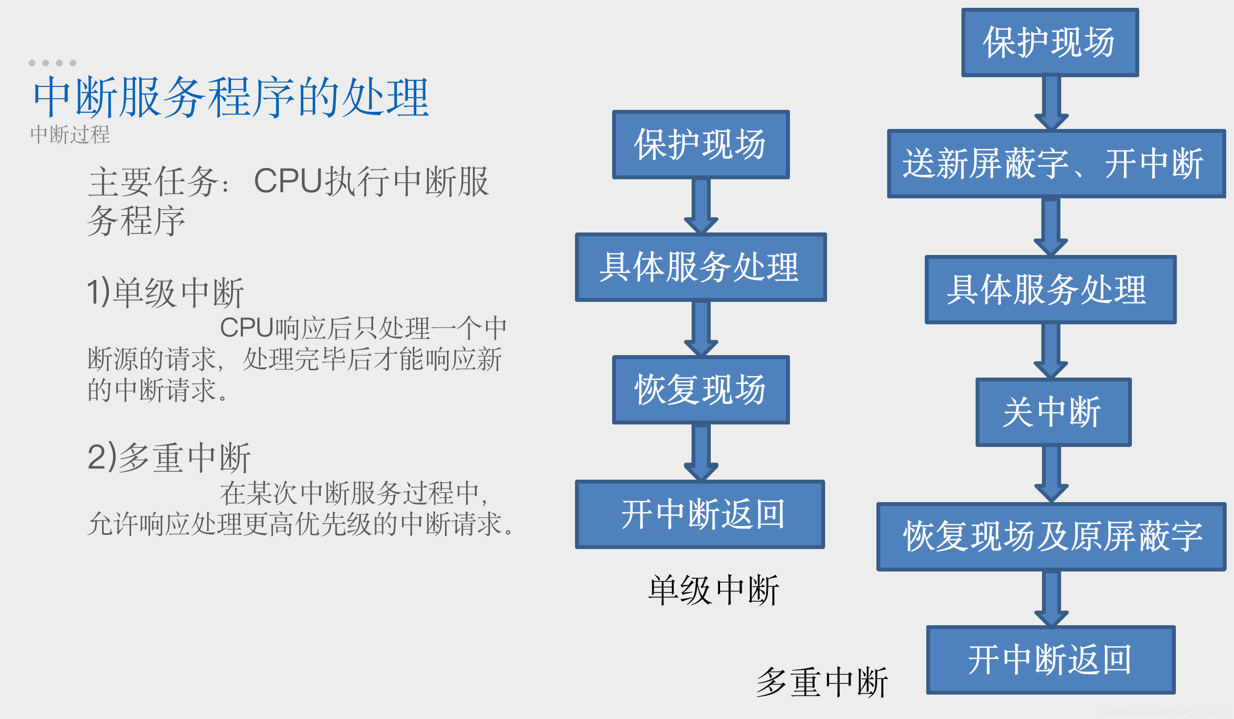 中断服务程序的处理