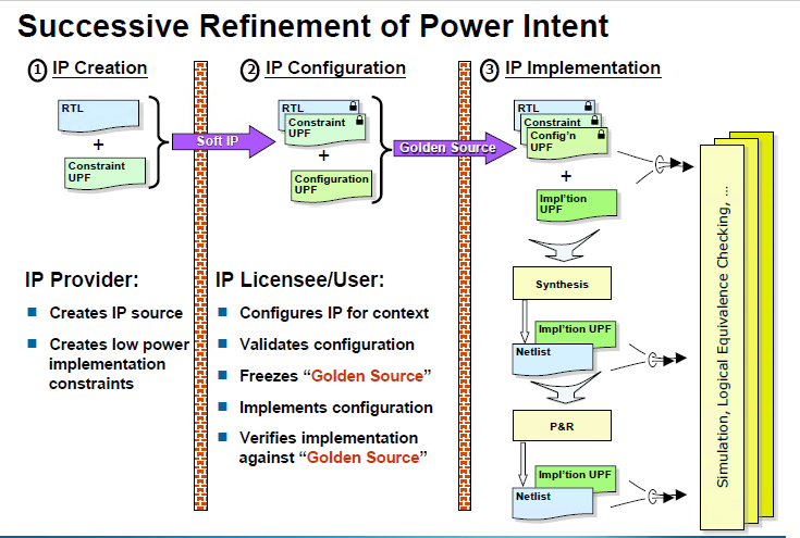 [UPF]IEEE1801 UPF --- A brief introduction and overview_ieee 1801-CSDN博客