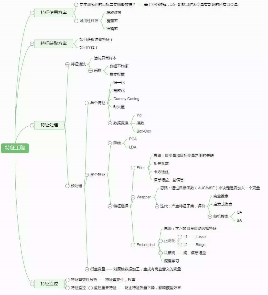 一份简短又全面的数学建模技能图谱：常用模型&算法总结