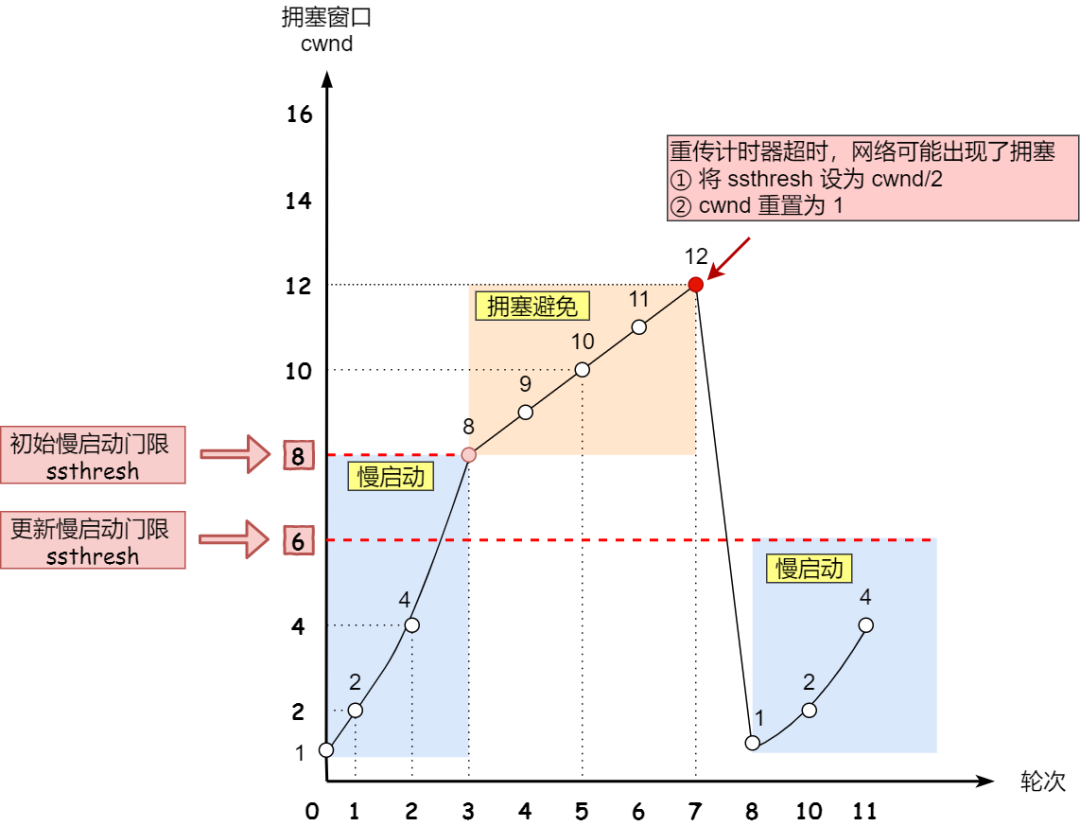 拥塞发生——超时重传