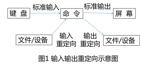 4 输入输出重定向 Qilanallen的博客 Csdn博客