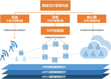 5g端到端网络切片技术_5G网络切片的特征