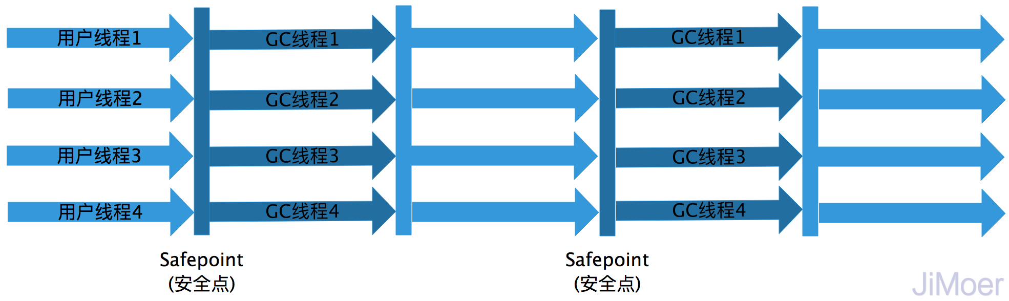 Parallel Old收集器运行示意图