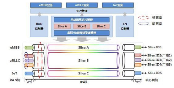 5G端到端网络切片太阳帅帅的博客-
