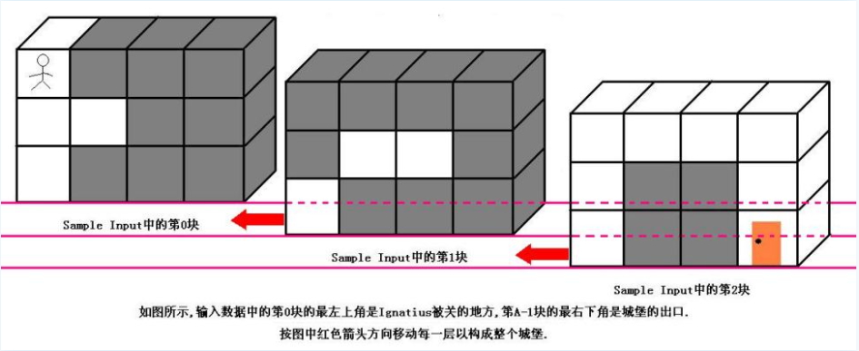 【HDU 1253 --- 胜利大逃亡】bfs