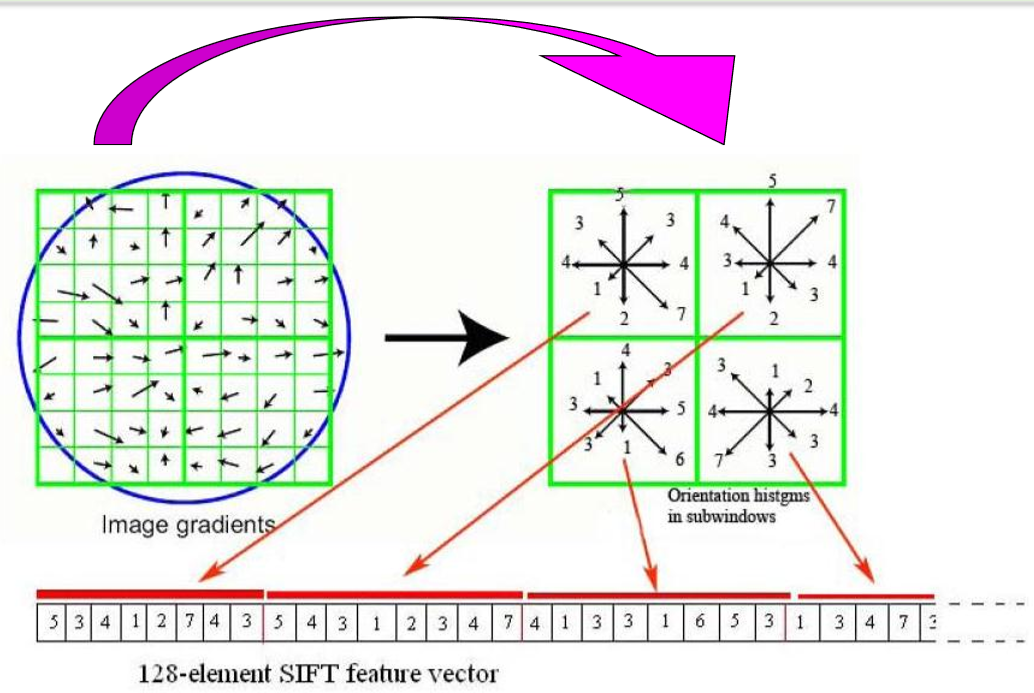 详细sift特征点检测