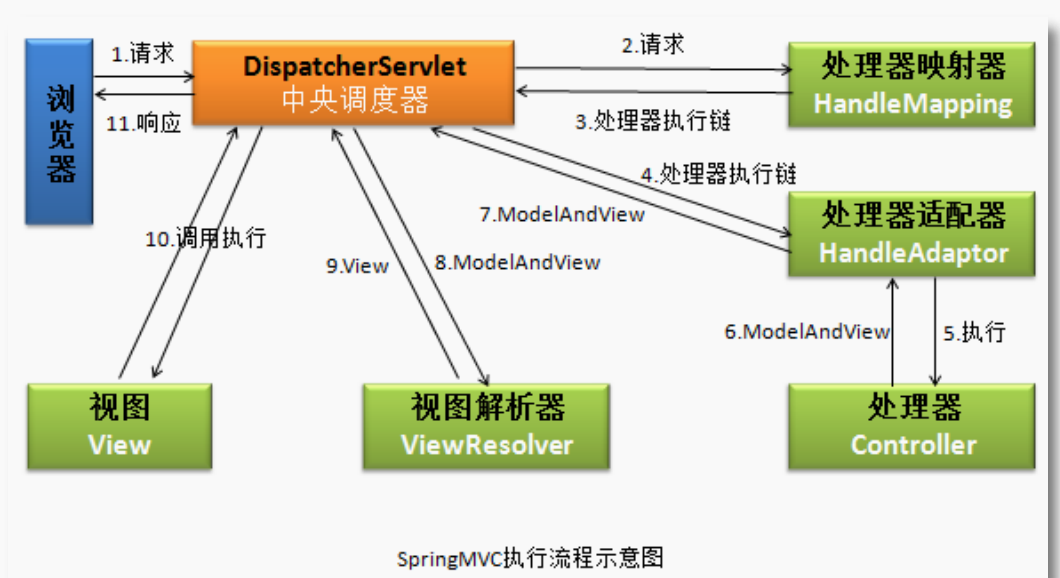 springmvc框架第一談springmvc簡介優點第一個springmvc的程序spring