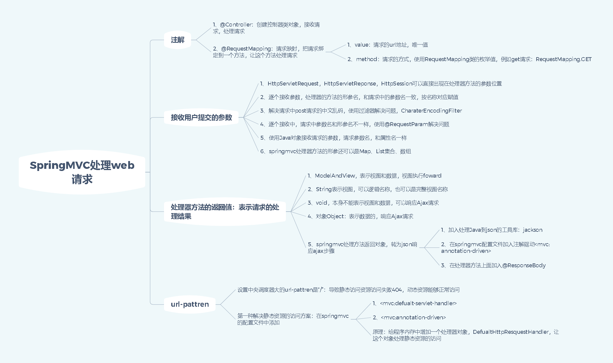 Spring MVC开发实战SSM环境搭建及后端接口简单实例