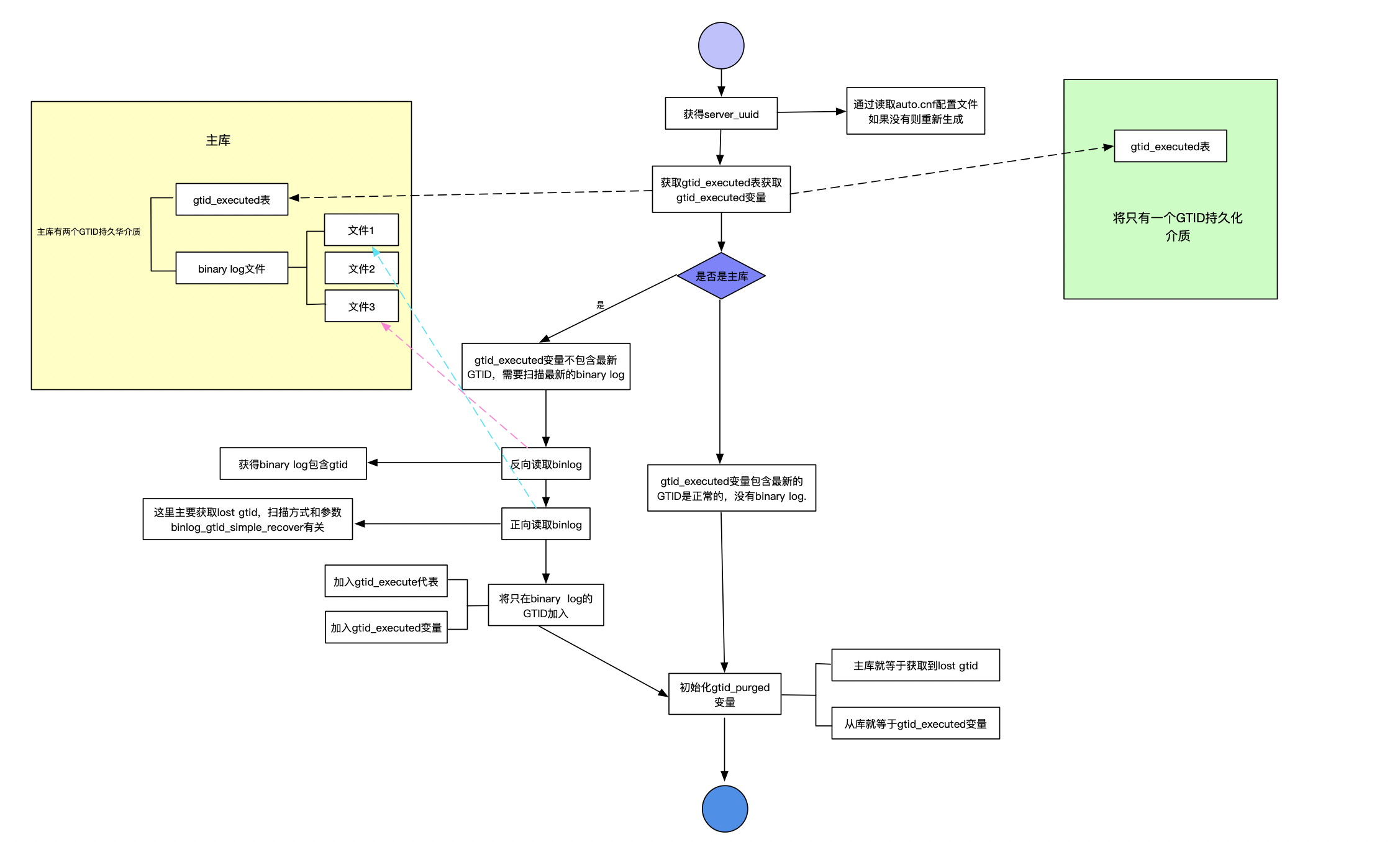 MySQL GTID全解(概念、参数、相关表、在线切换、故障修复)shijie97博客-