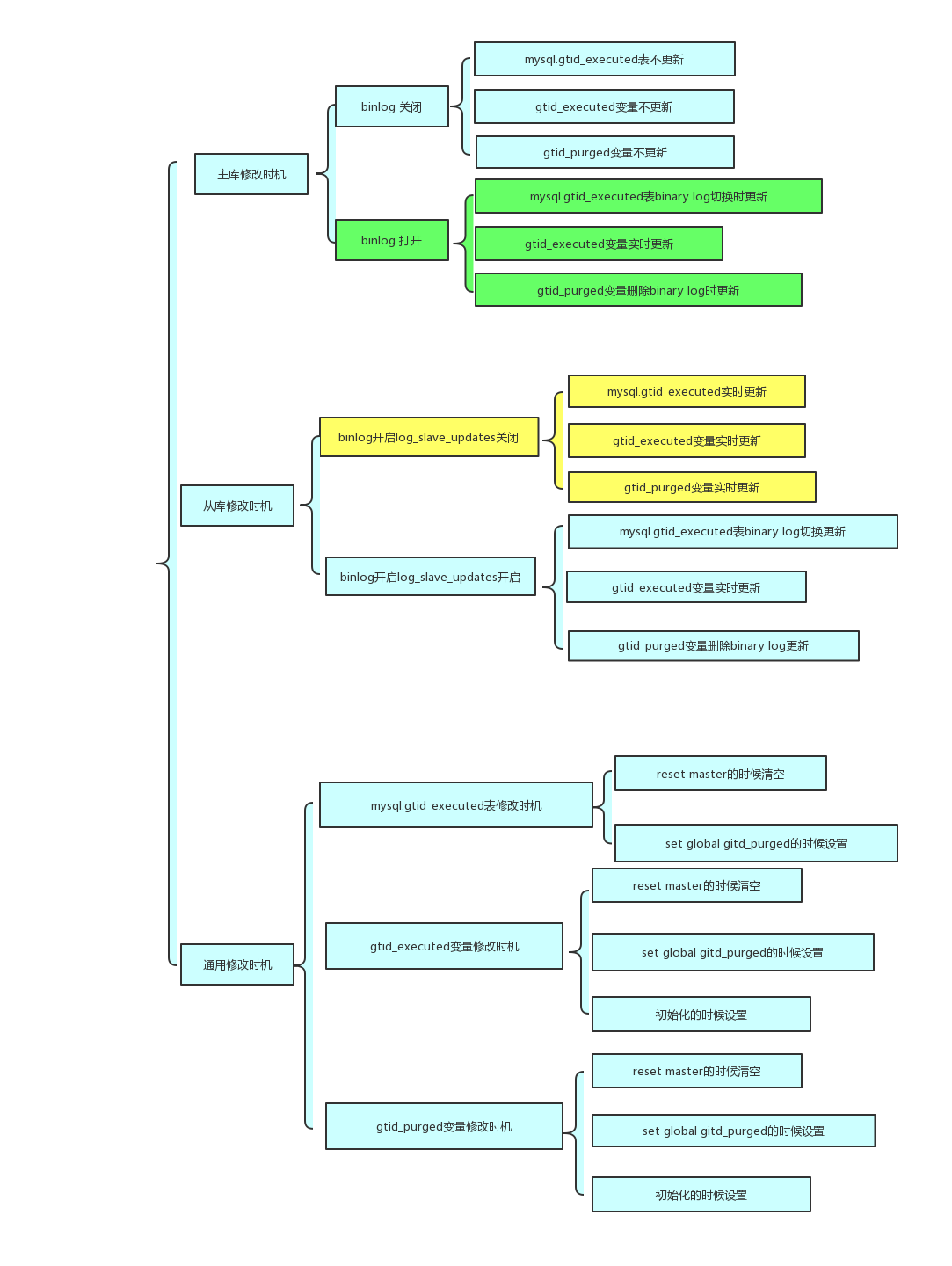 MySQL GTID全解(概念、参数、相关表、在线切换、故障修复)shijie97博客-