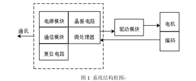 stm32f103电机控制_proteus仿真直流电机的控制