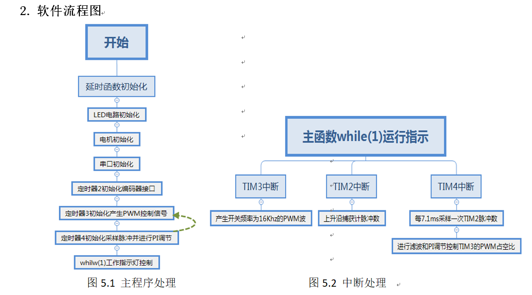 stm32f103电机控制_proteus仿真直流电机的控制