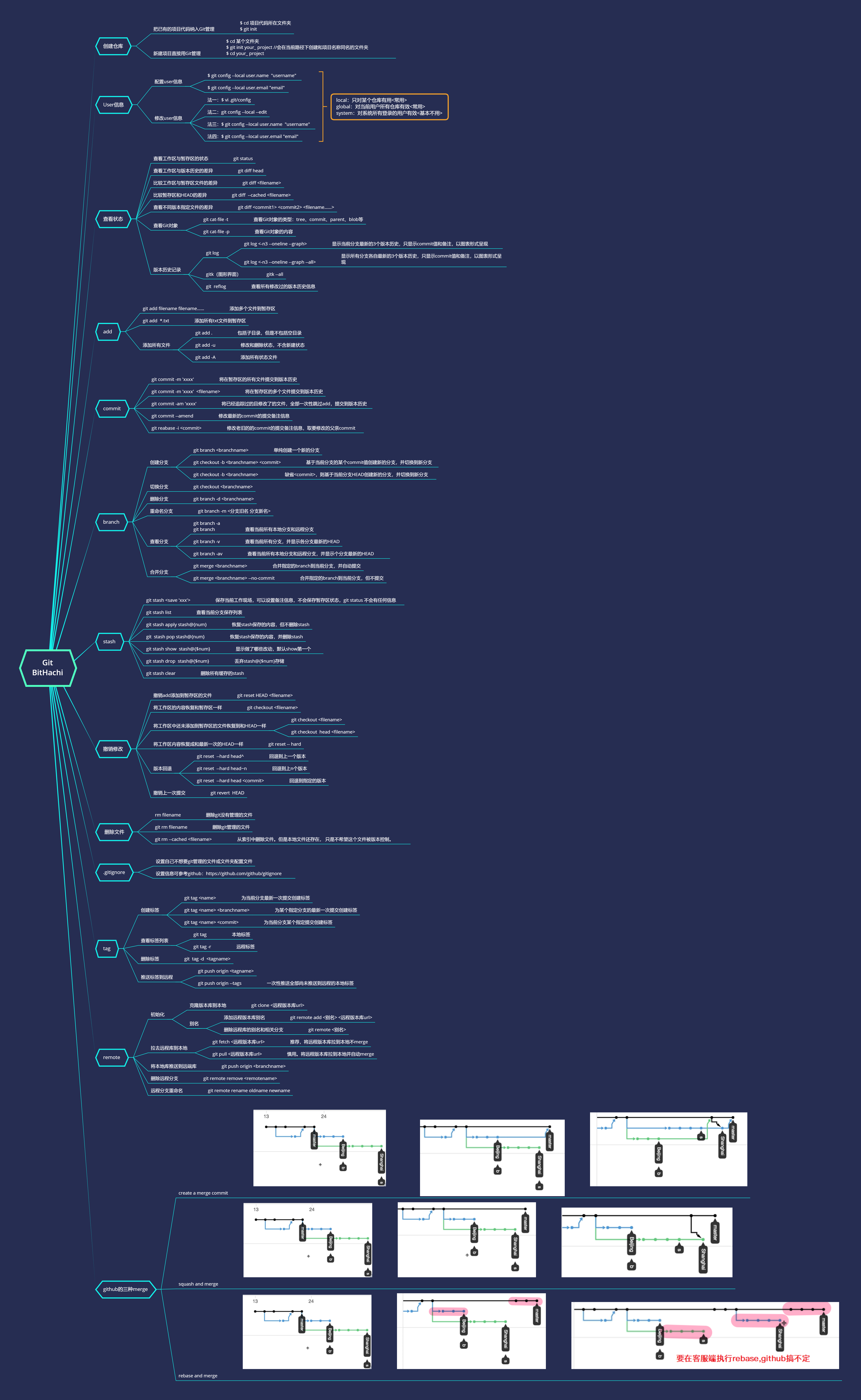 GIt思维导图命令+案例分析BitHachi · 十年磨一剑-
