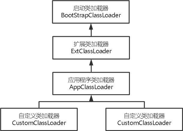 Java双亲委派机制