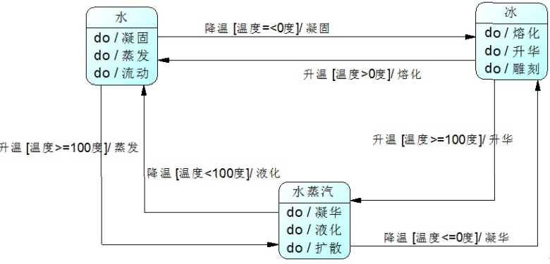 [外链图片转存失败,源站可能有防盗链机制,建议将图片保存下来直接上传(img-zHVncmOz-1592092968849)(./images/H2O的三种状态变化.png)]