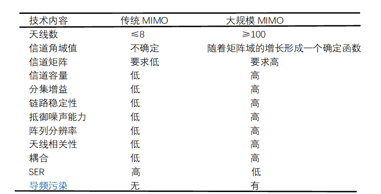 浅谈MIMO技术Sandra的博客-