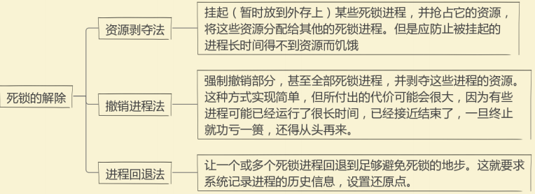 计算机操作系统——死锁(产生的必要条件与处理死锁的四个关卡)