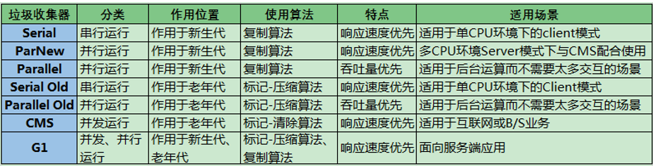 JVM学习之垃圾回收和垃圾回收器